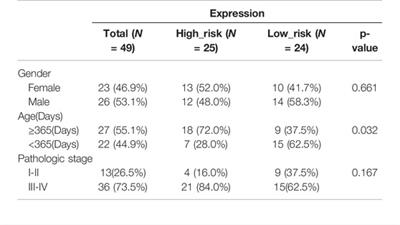 Identification of Prognostic Biomarkers in Patients With Malignant Rhabdoid Tumor of the Kidney Based on mTORC1 Signaling Pathway-Related Genes